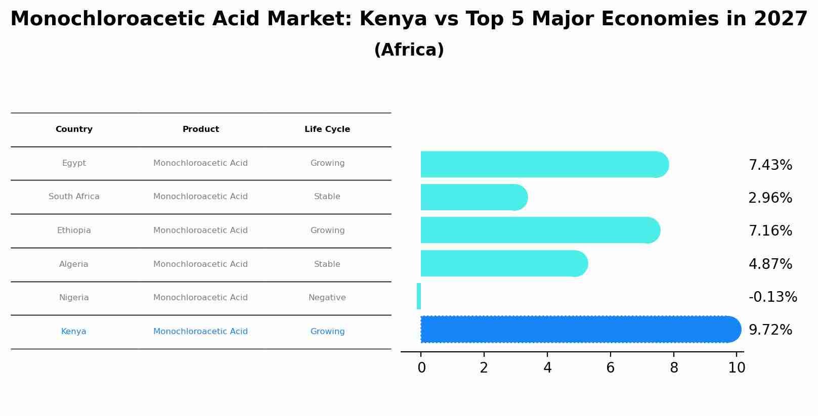Monochloroacetic Acid Market: Kenya vs Top 5 Major Economies in 2027 (Africa)