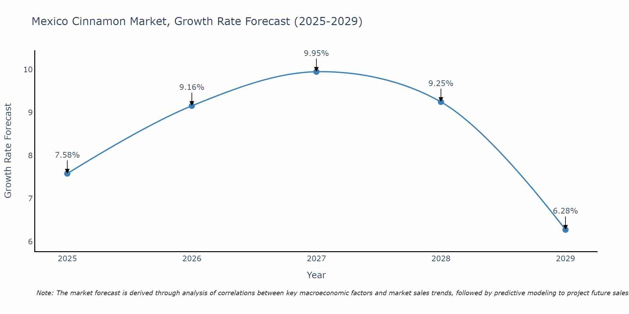 Mexico Cinnamon Market Growth Rate
