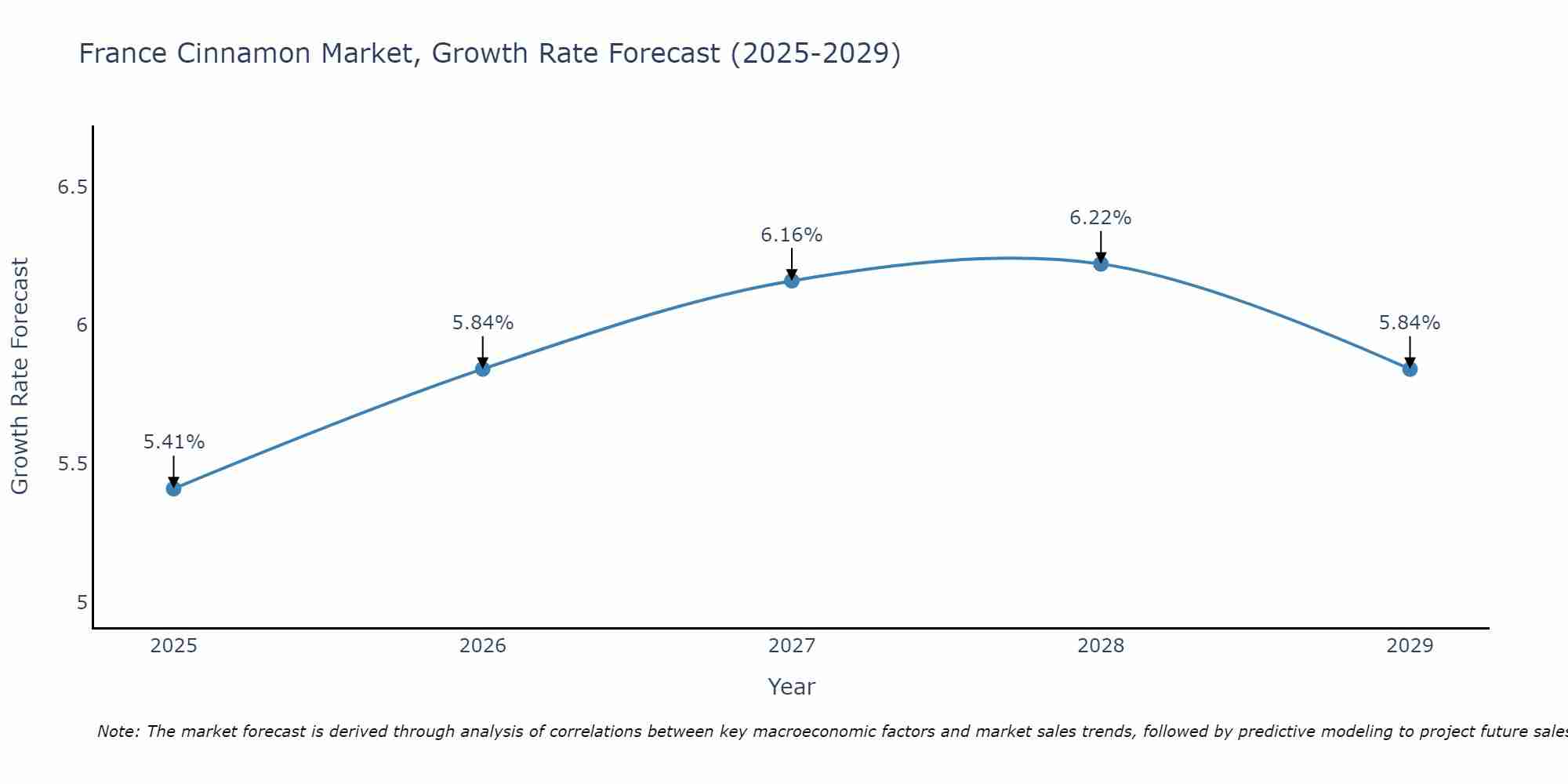 France Cinnamon Market Growth Rate