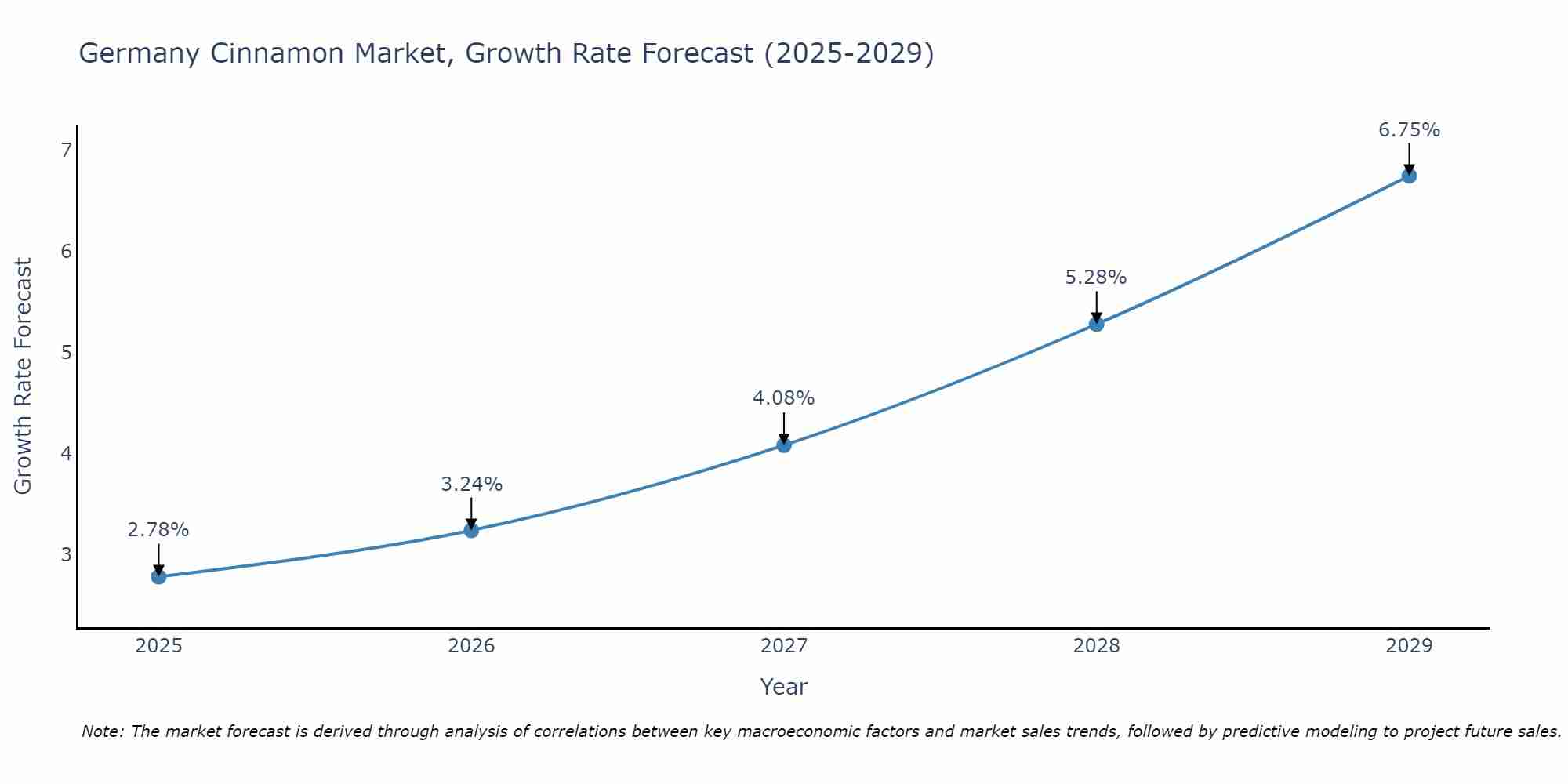 Germany Cinnamon Market Growth Rate