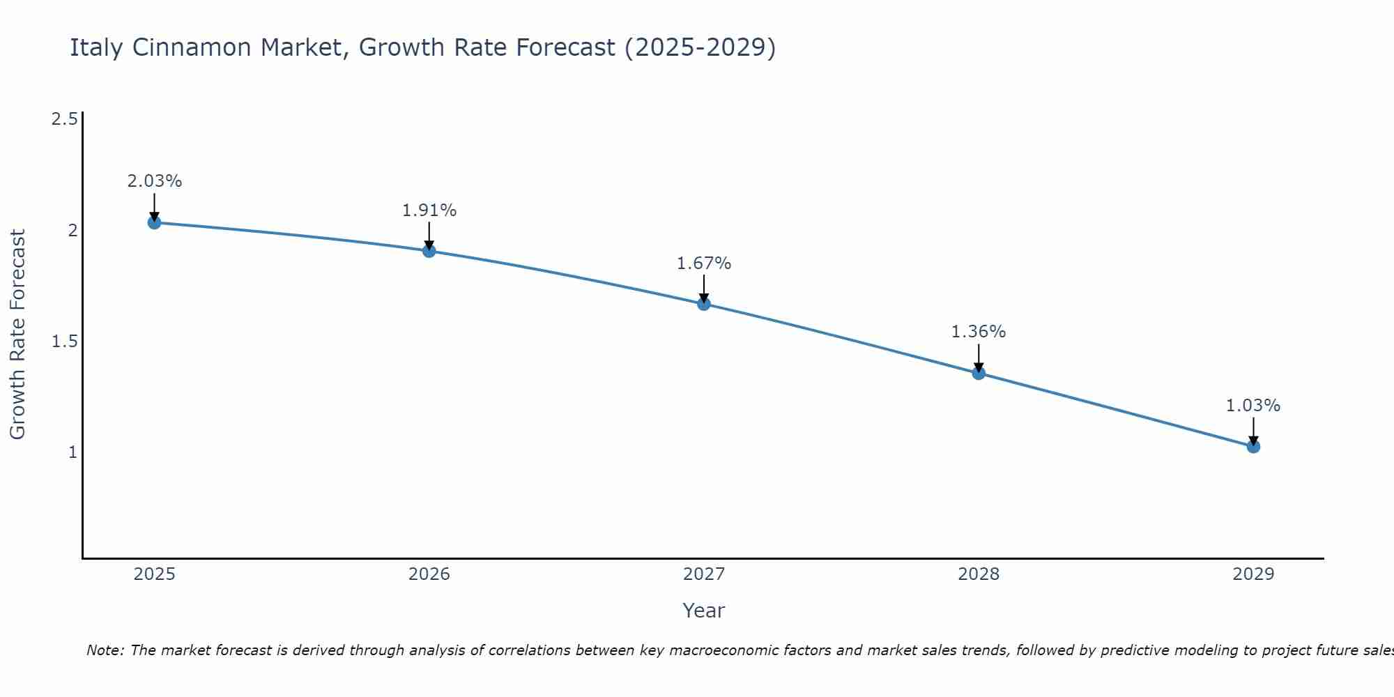 Italy Cinnamon Market Growth Rate