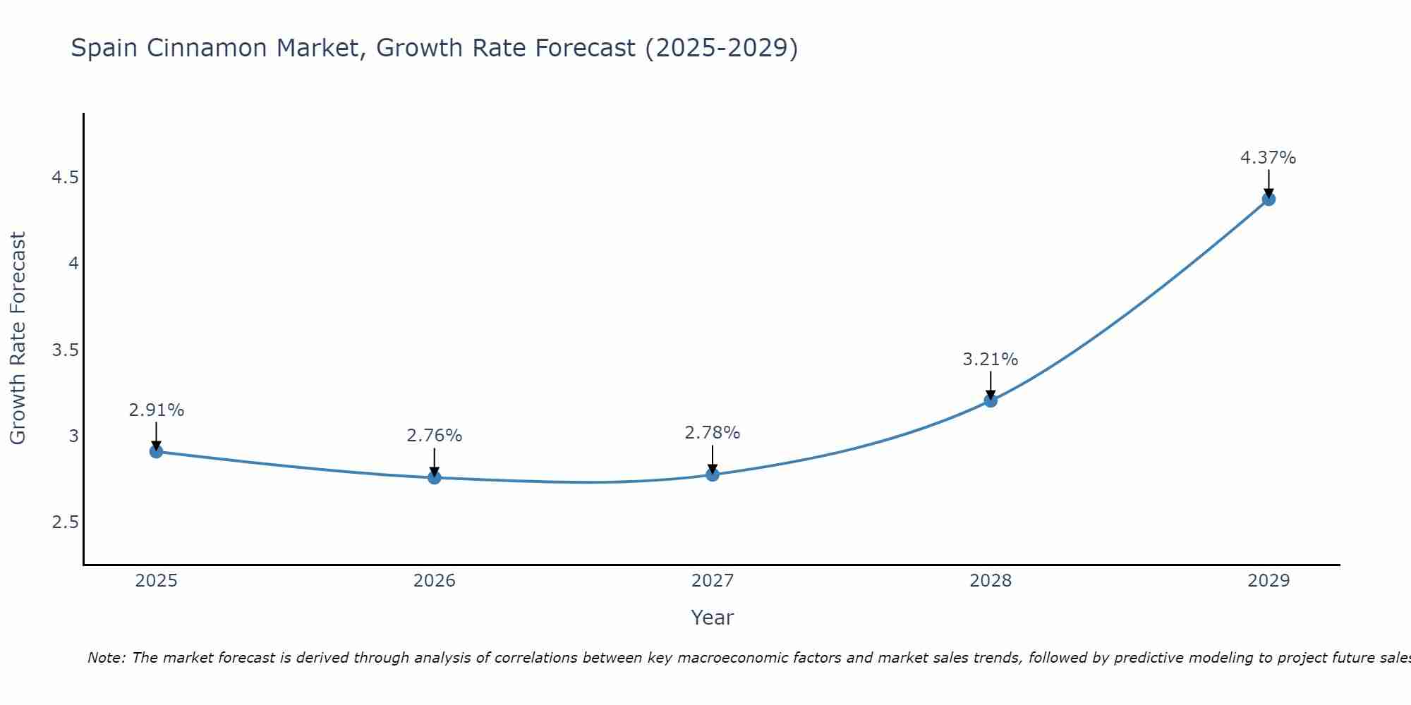 Spain Cinnamon Market Growth Rate