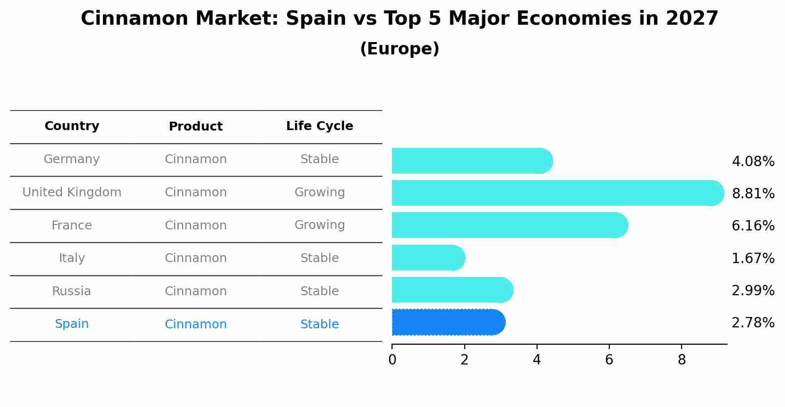 Cinnamon Market: Spain vs Top 5 Major Economies in 2027 (Europe)