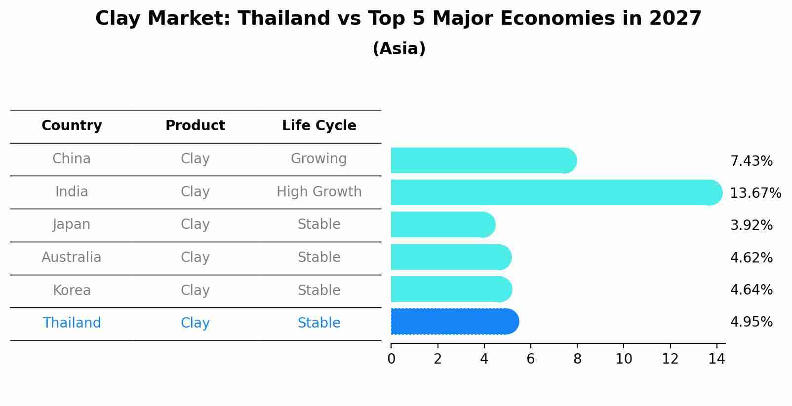 Clay Market: Thailand vs Top 5 Major Economies in 2027 (Asia)