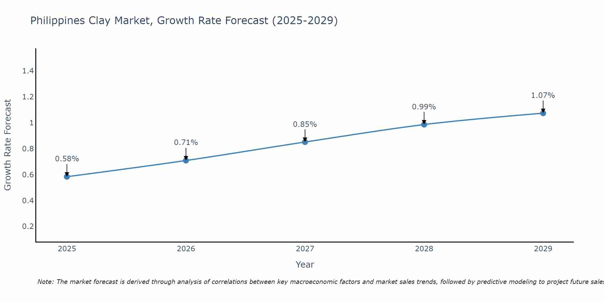Philippines Clay Market Growth Rate