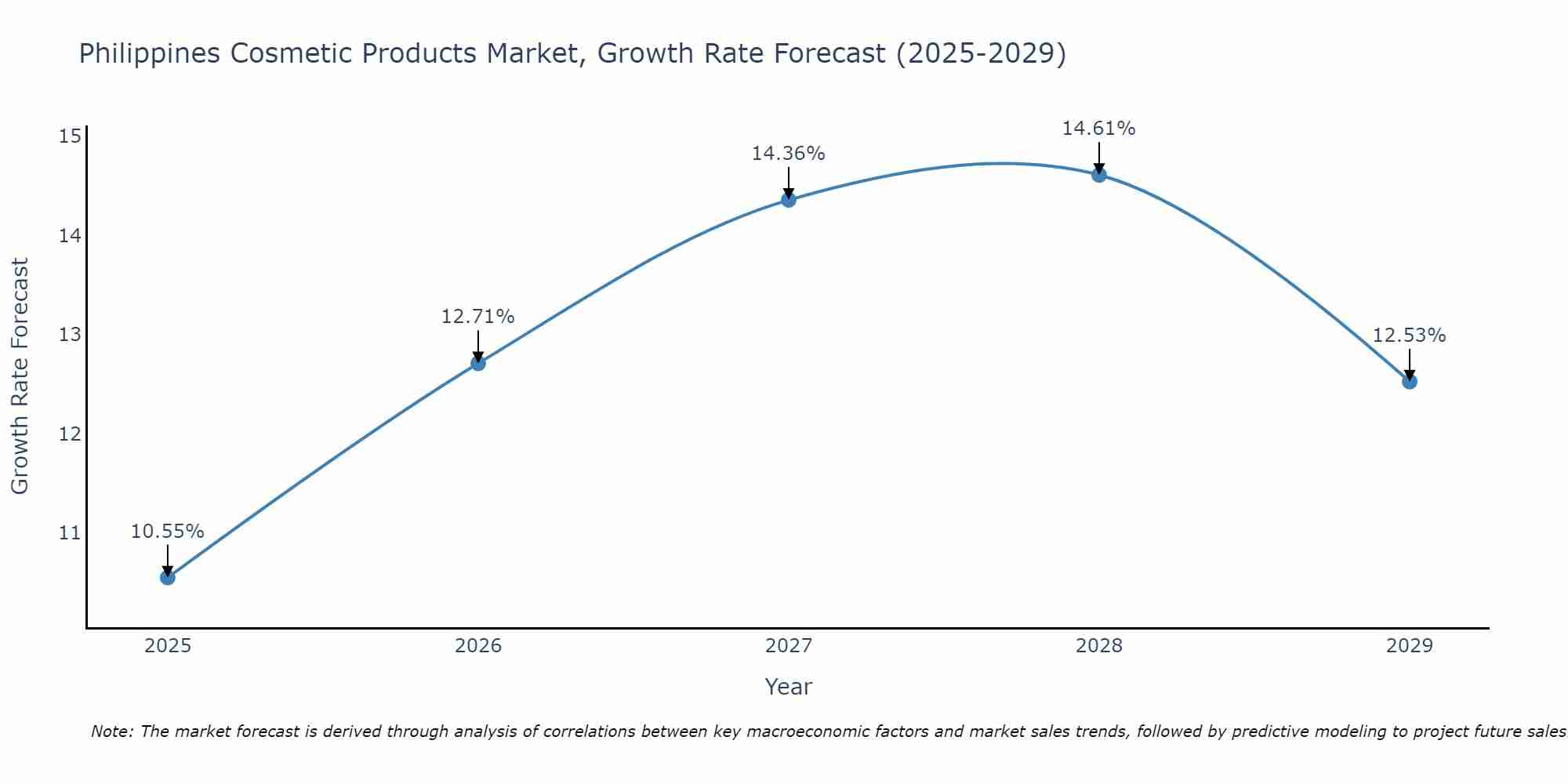 Philippines Cosmetic Products Market Growth Rate