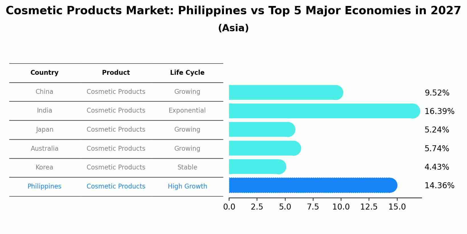 Cosmetic Products Market: Philippines vs Top 5 Major Economies in 2027 (Asia)