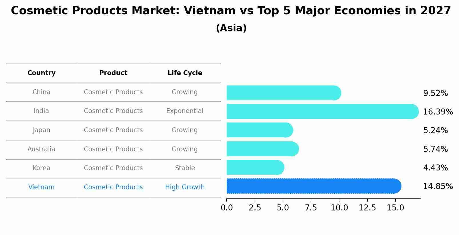 Cosmetic Products Market: Vietnam vs Top 5 Major Economies in 2027 (Asia)