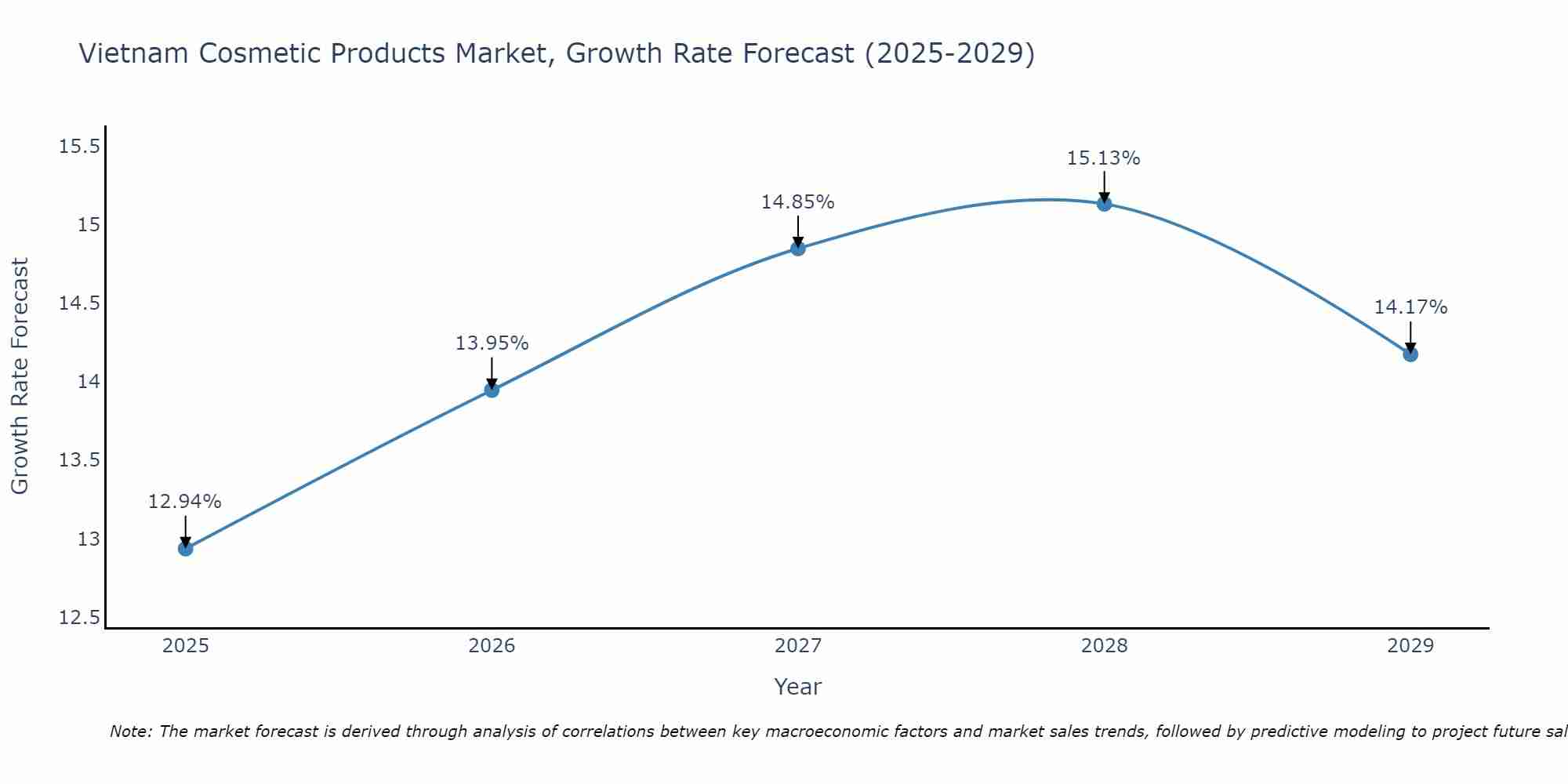 Vietnam Cosmetic Products Market Growth Rate