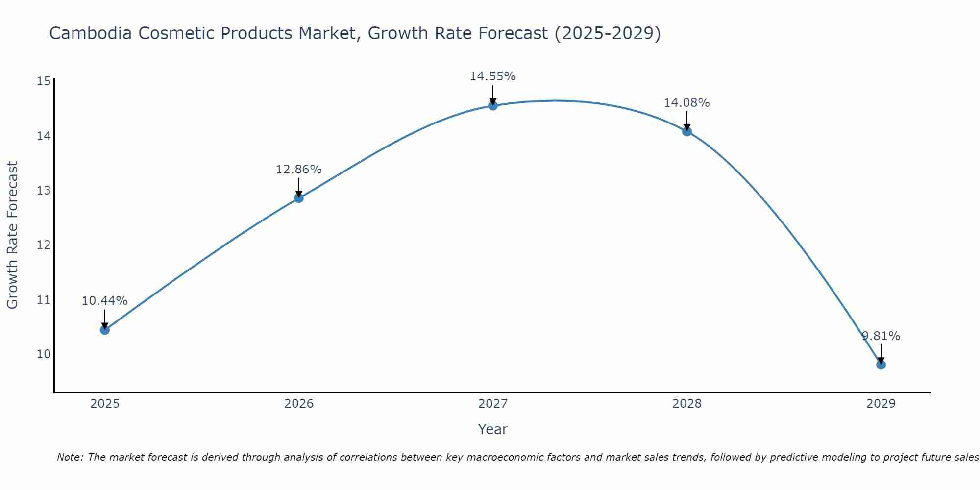 Cambodia Cosmetic Products Market Growth Rate