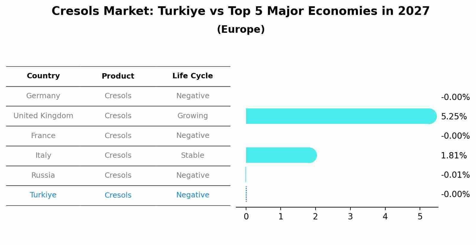 Cresols Market: Turkiye vs Top 5 Major Economies in 2027 (Europe)