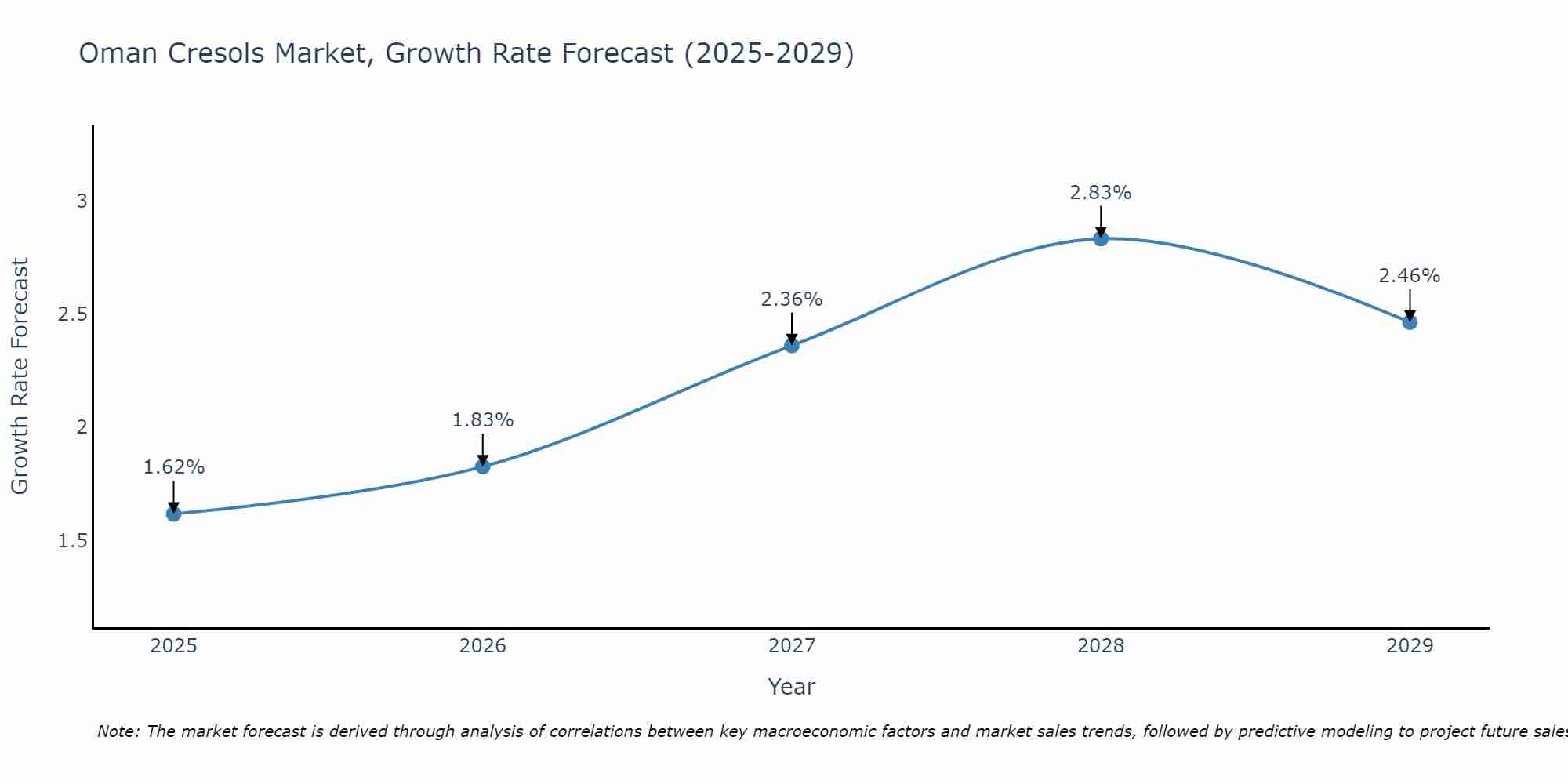 Oman Cresols Market Growth Rate