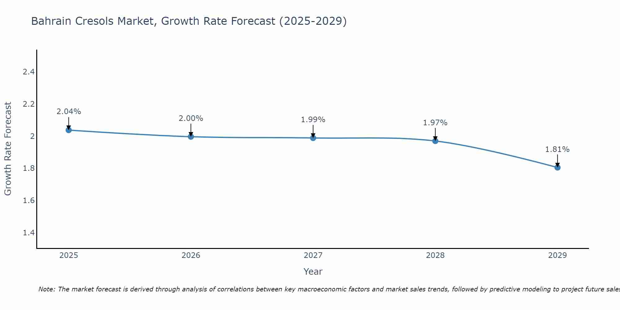 Bahrain Cresols Market Growth Rate