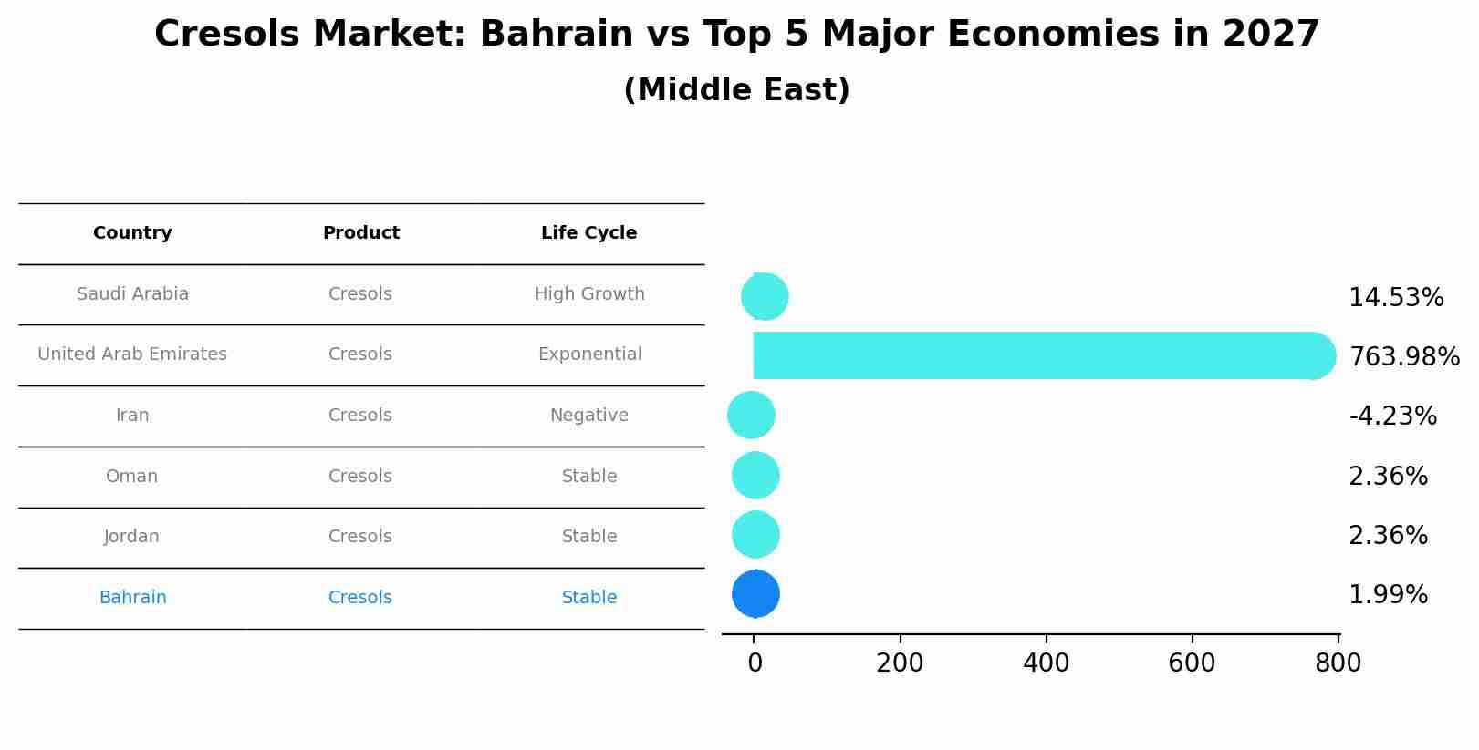 Cresols Market: Bahrain vs Top 5 Major Economies in 2027 (Middle East)