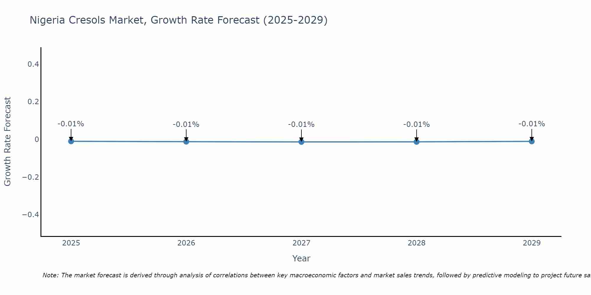 Nigeria Cresols Market Growth Rate