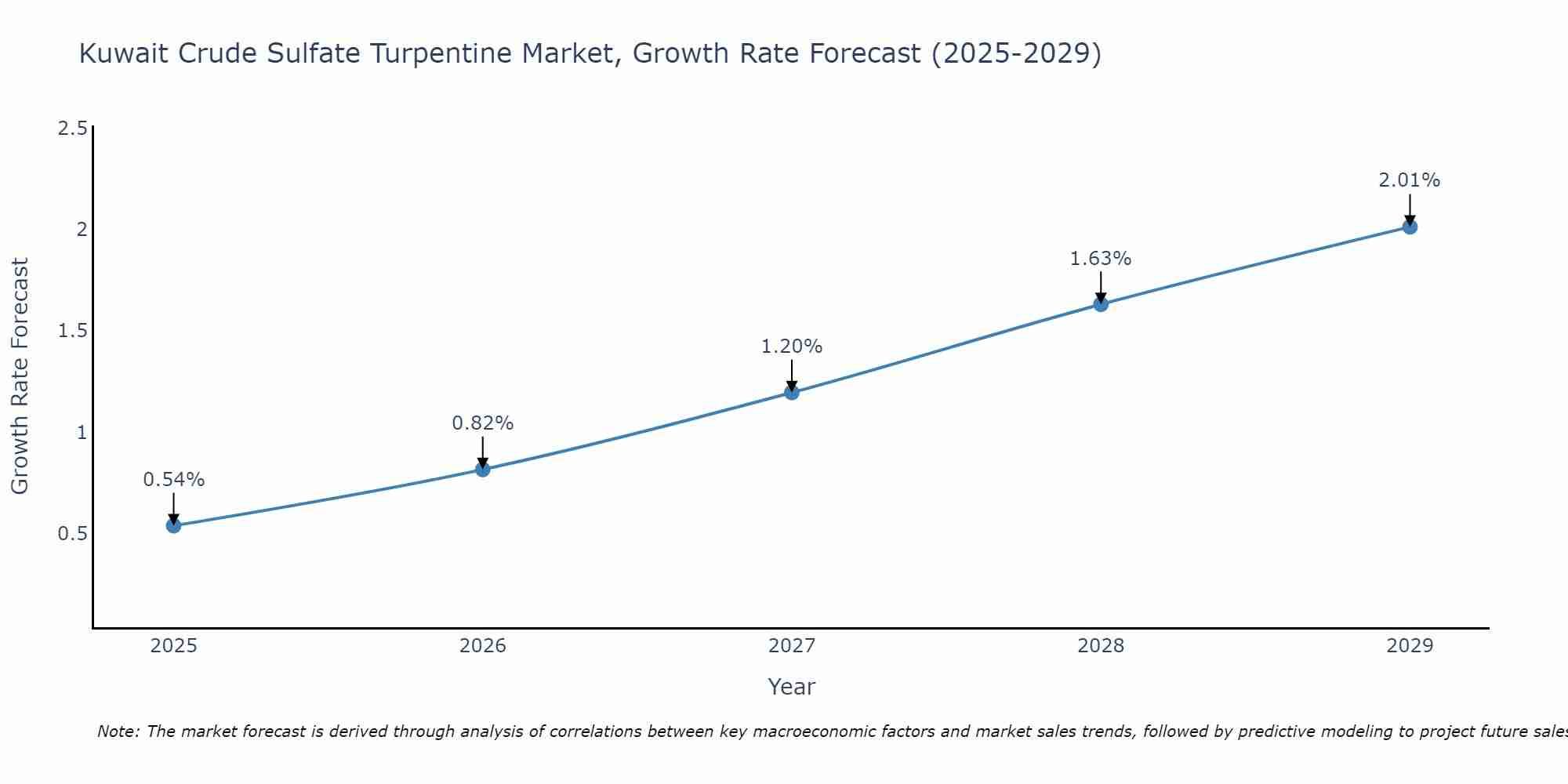 Kuwait Crude Sulfate Turpentine Market Growth Rate