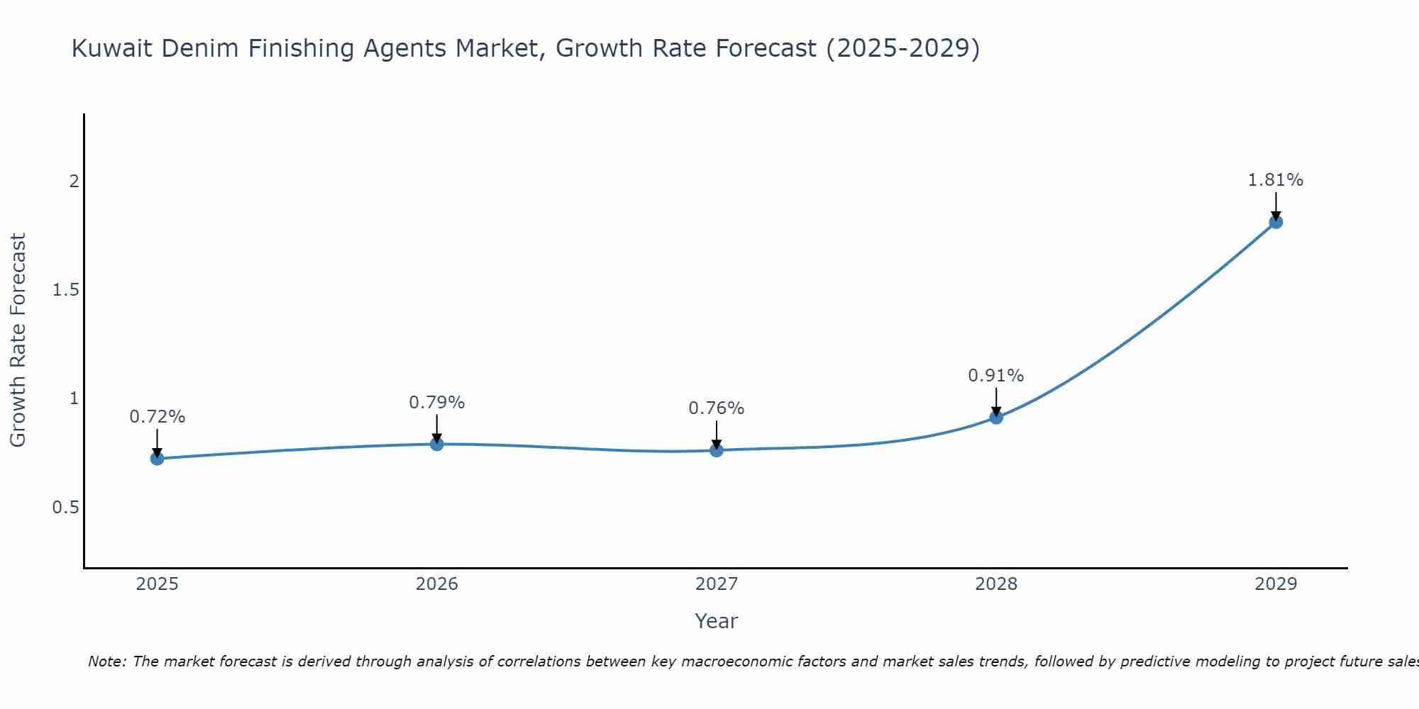 Kuwait Denim Finishing Agents Market Growth Rate
