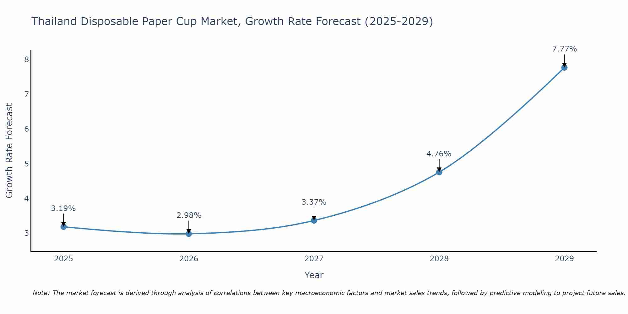 Thailand Disposable Paper Cup Market Growth Rate