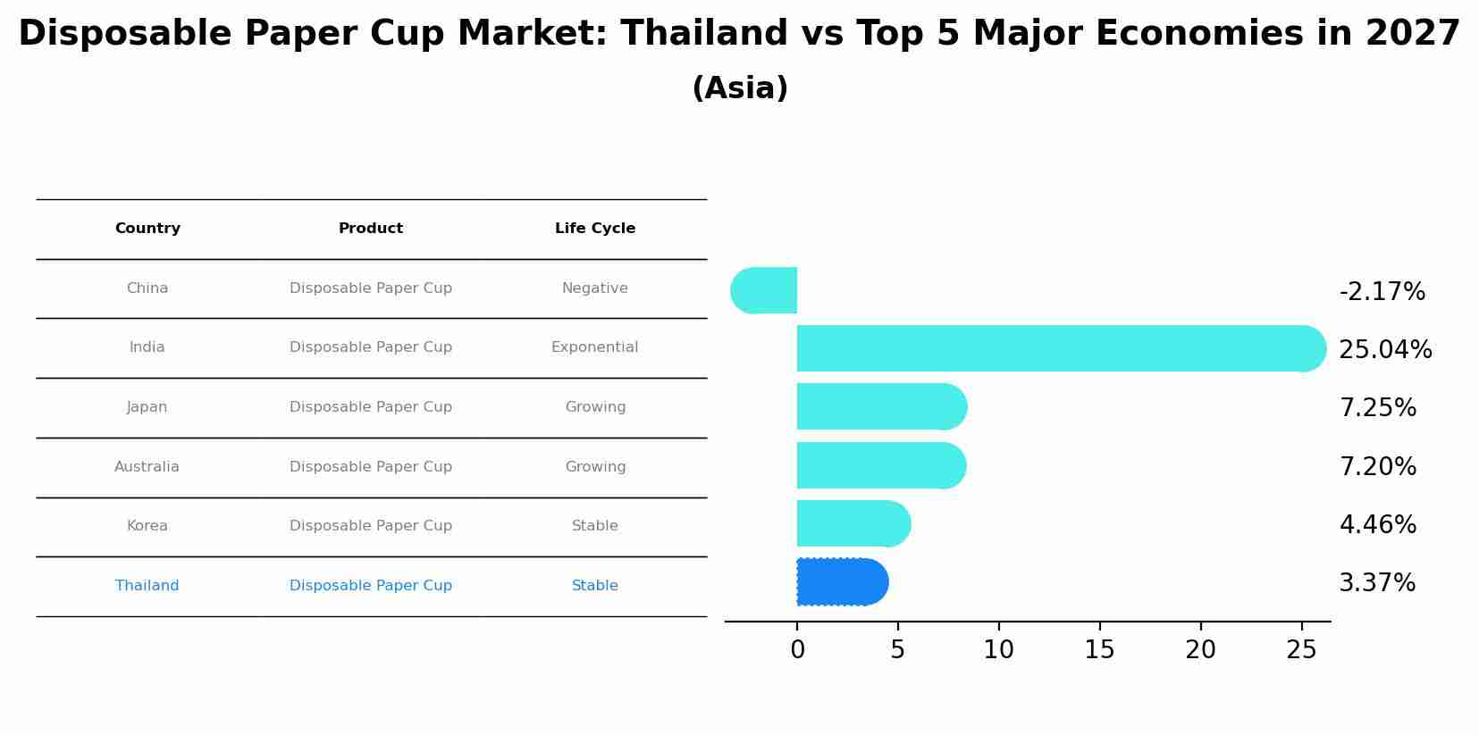 Disposable Paper Cup Market: Thailand vs Top 5 Major Economies in 2027 (Asia)