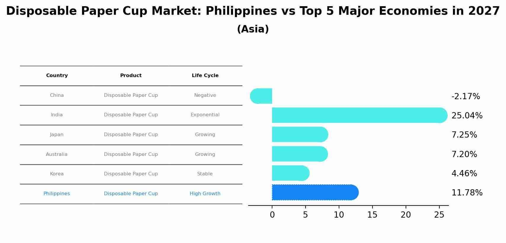 Disposable Paper Cup Market: Philippines vs Top 5 Major Economies in 2027 (Asia)
