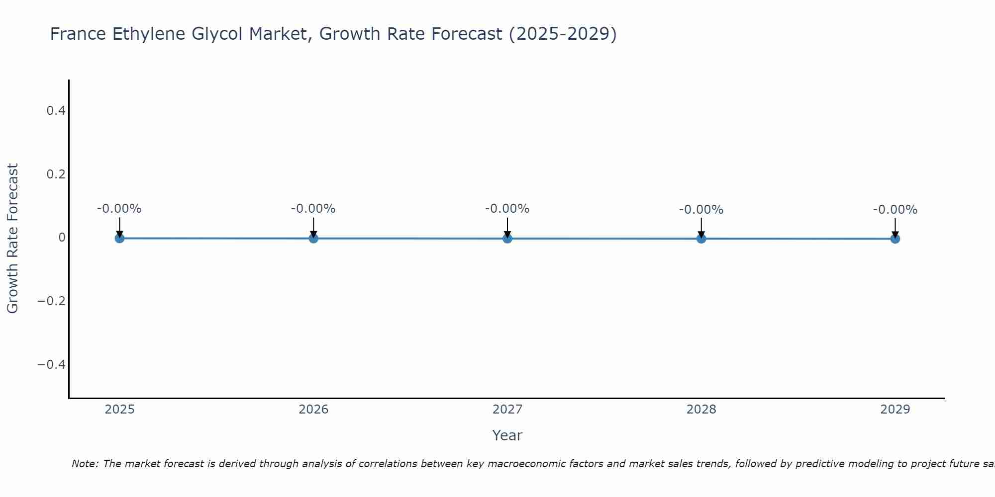 France Ethylene Glycol Market Growth Rate