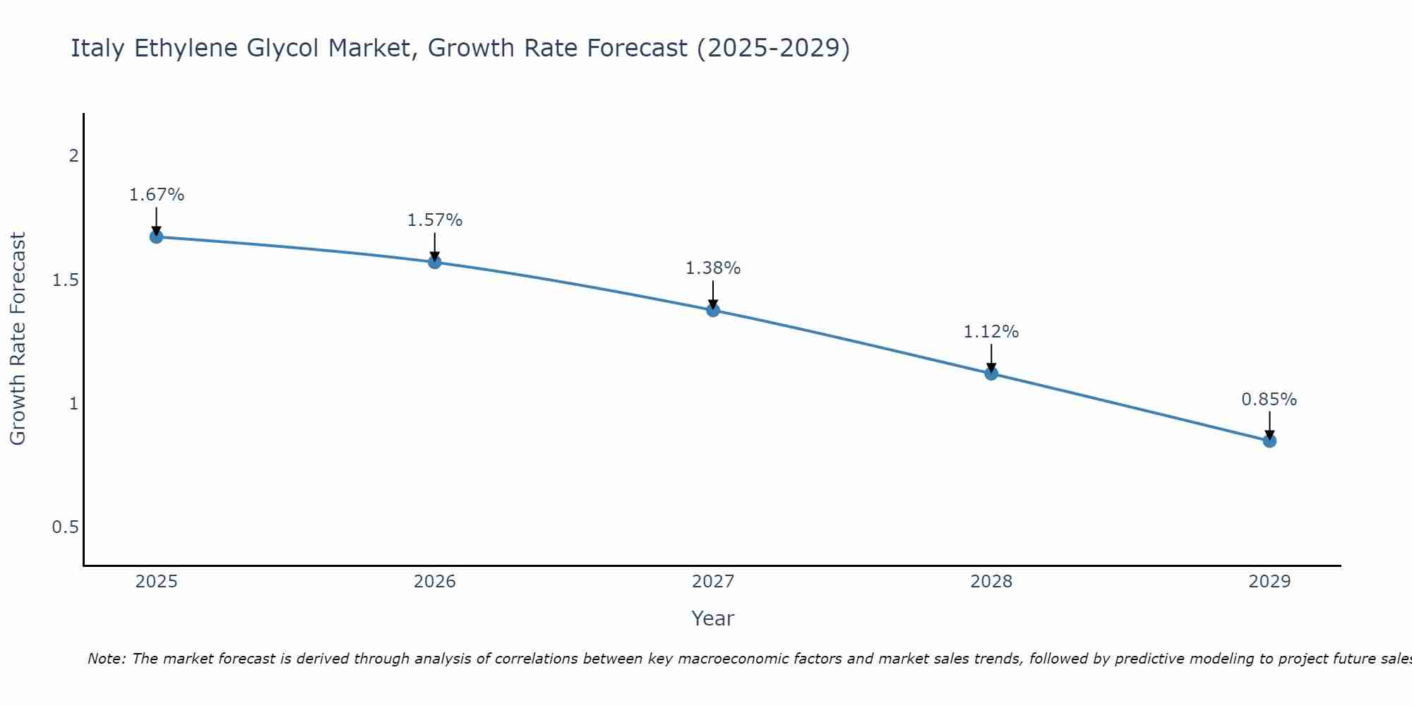 Italy Ethylene Glycol Market Growth Rate