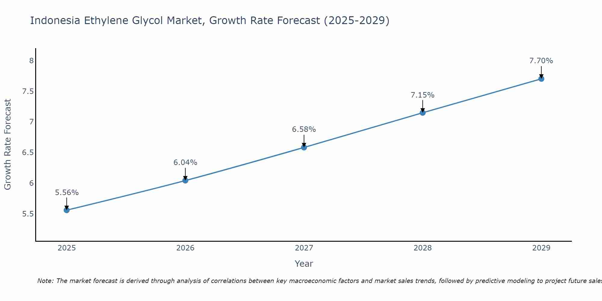 Indonesia Ethylene Glycol Market Growth Rate