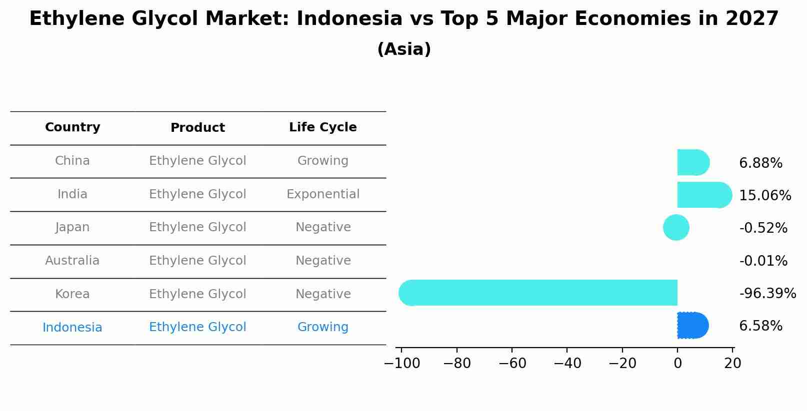 Ethylene Glycol Market: Indonesia vs Top 5 Major Economies in 2027 (Asia)