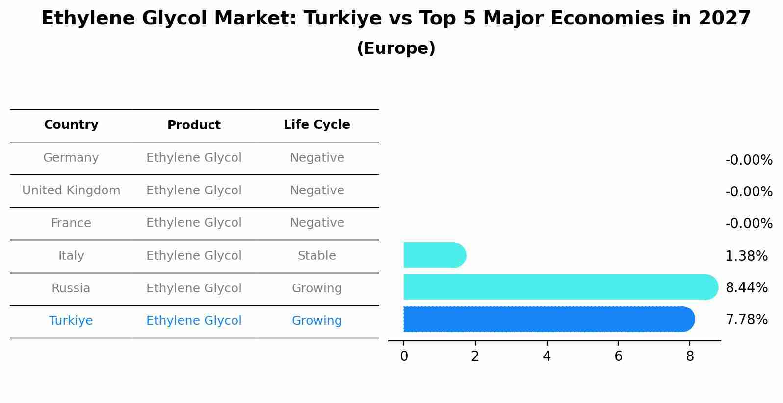 Ethylene Glycol Market: Turkiye vs Top 5 Major Economies in 2027 (Europe)