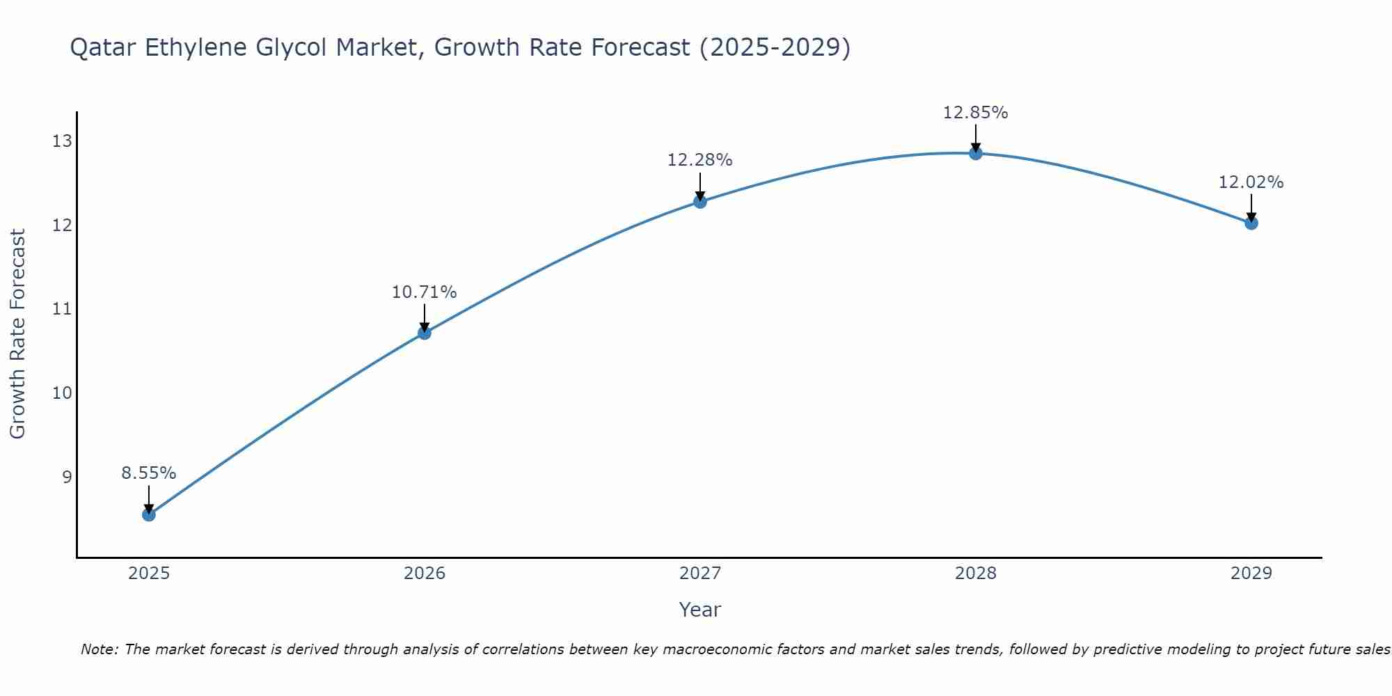 Qatar Ethylene Glycol Market Growth Rate