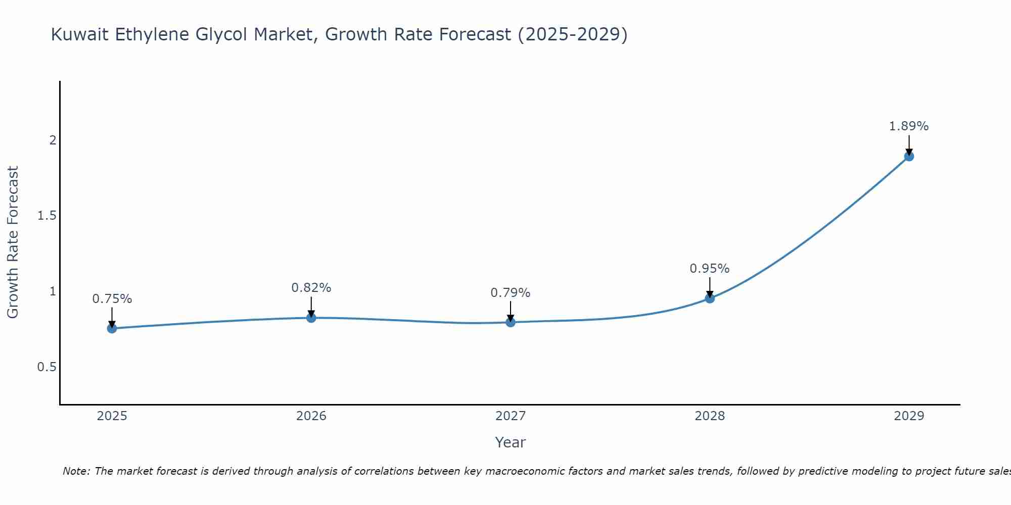 Kuwait Ethylene Glycol Market Growth Rate