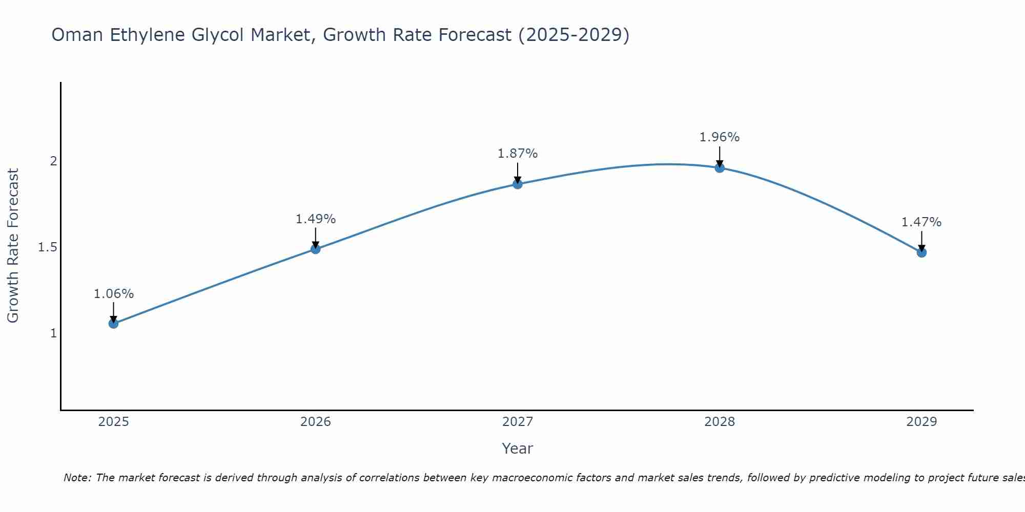 Oman Ethylene Glycol Market Growth Rate