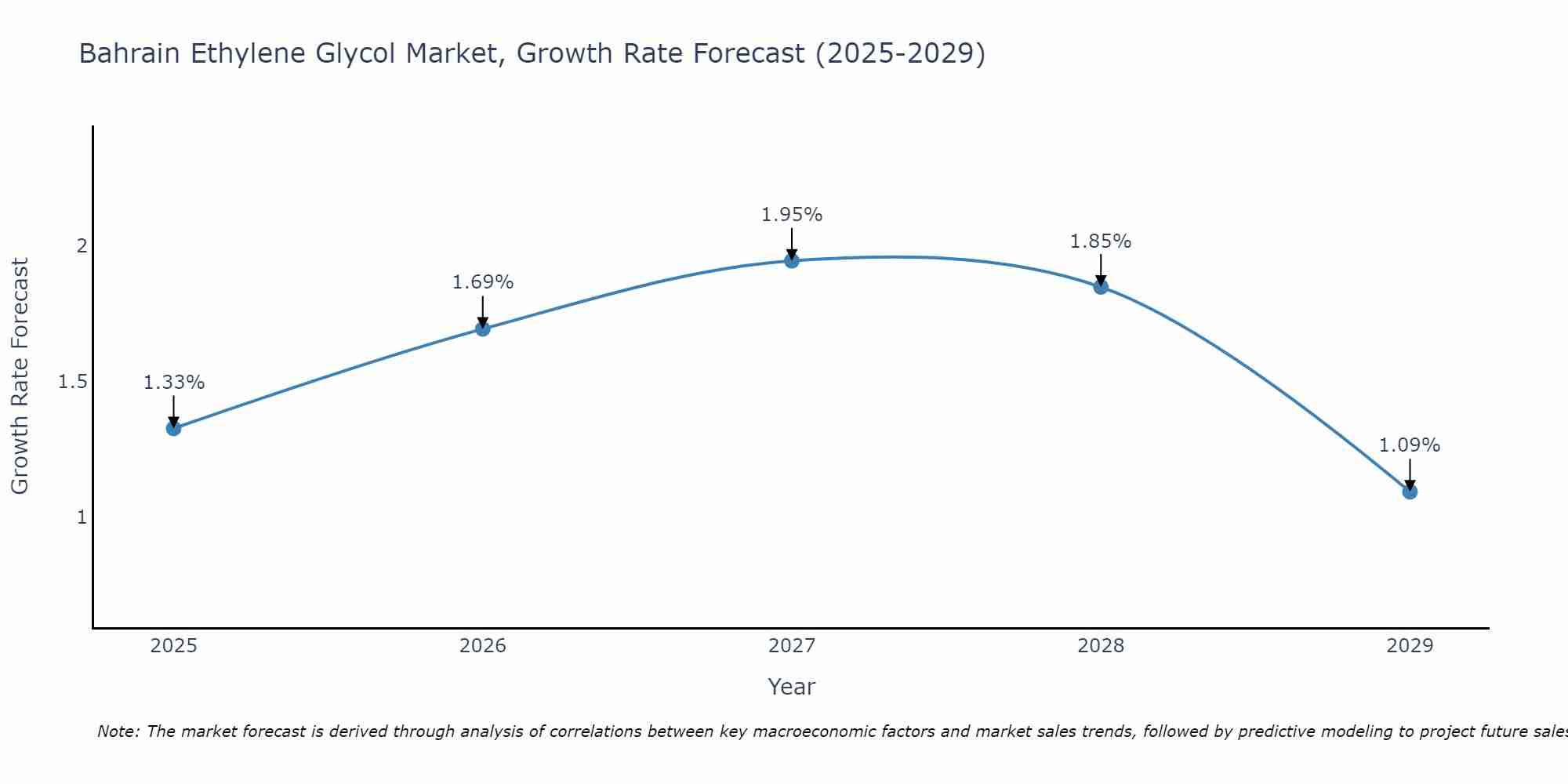 Bahrain Ethylene Glycol Market Growth Rate
