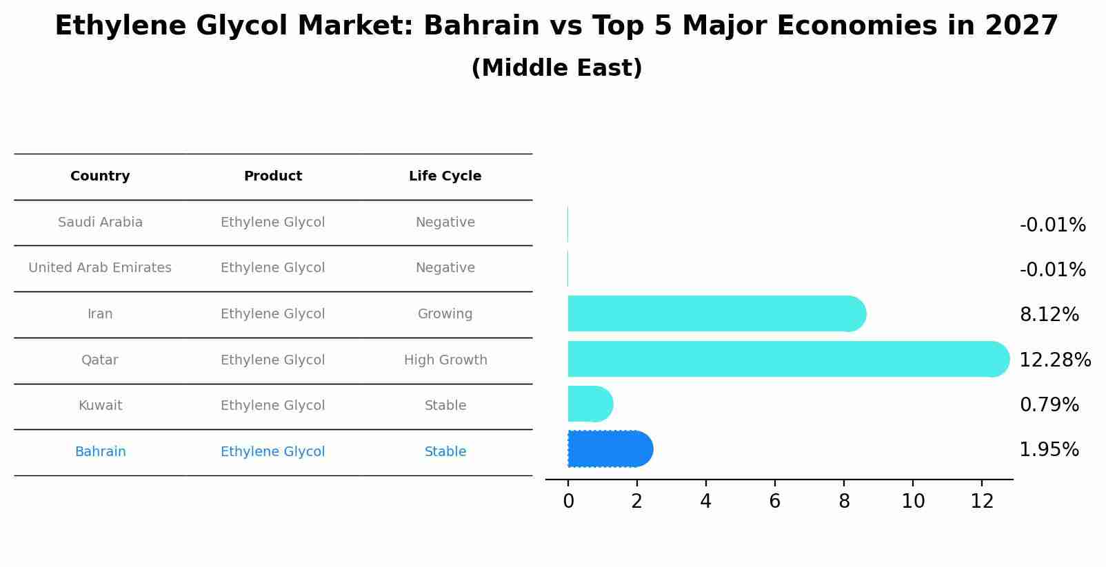 Ethylene Glycol Market: Bahrain vs Top 5 Major Economies in 2027 (Middle East)