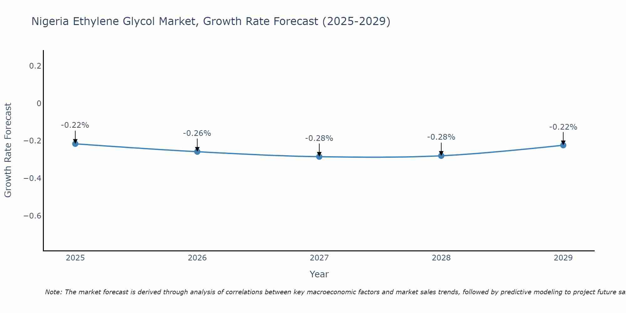 Nigeria Ethylene Glycol Market Growth Rate