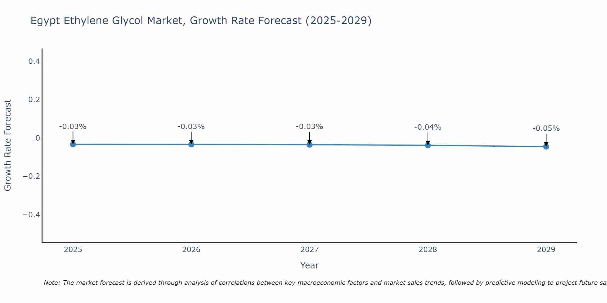 Egypt Ethylene Glycol Market Growth Rate