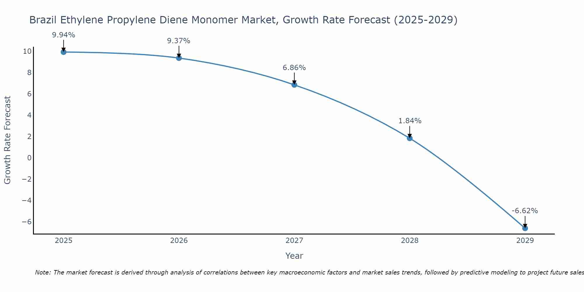 Brazil Ethylene Propylene Diene Monomer Market Growth Rate