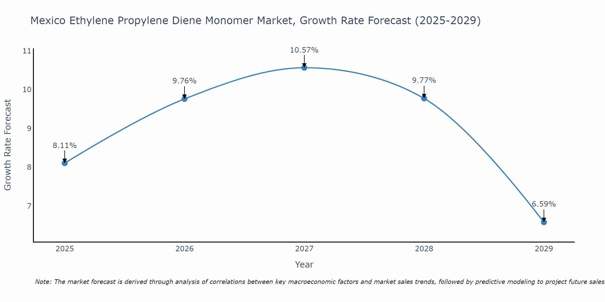Mexico Ethylene Propylene Diene Monomer Market Growth Rate