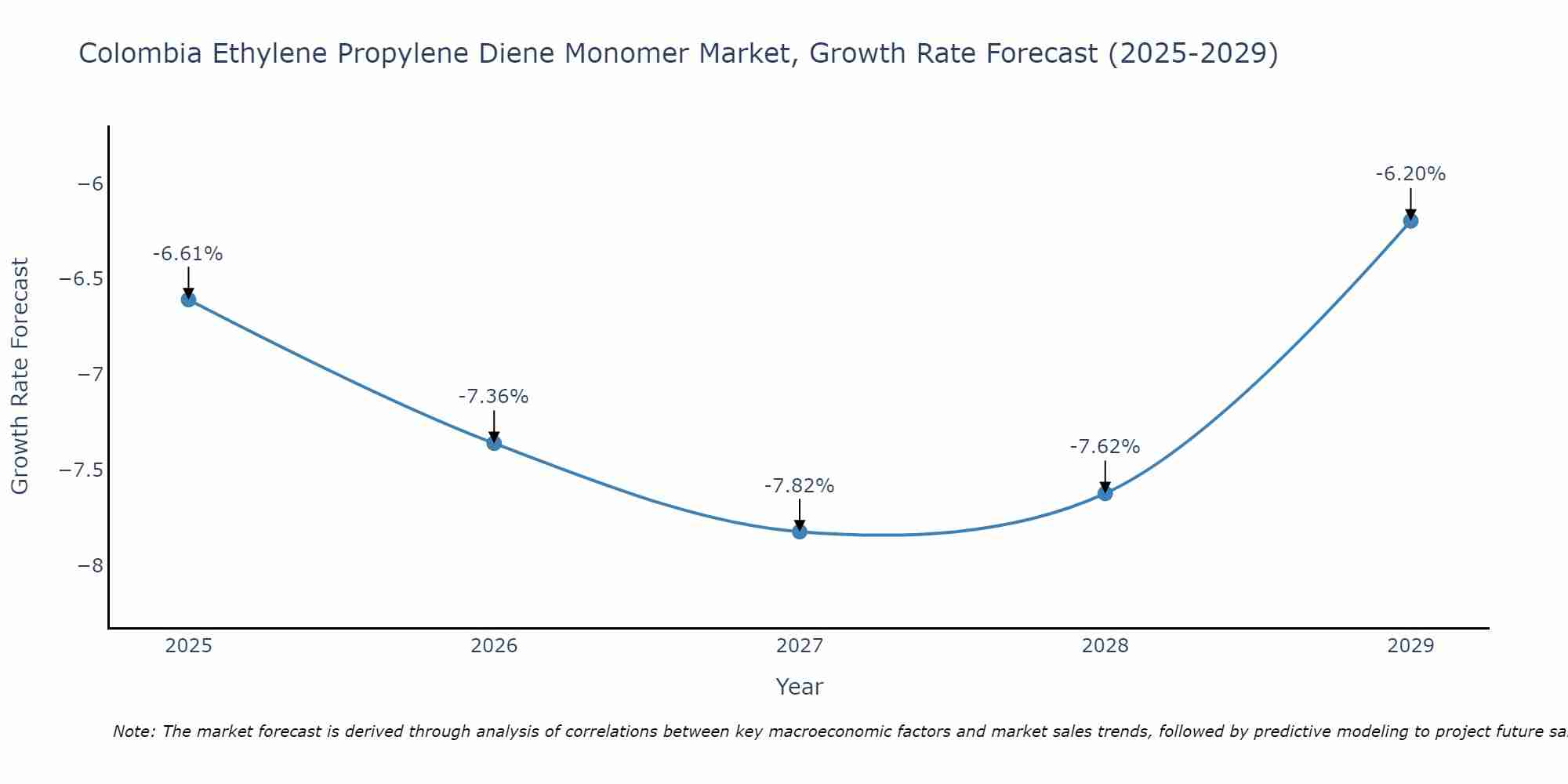 Colombia Ethylene Propylene Diene Monomer Market Growth Rate