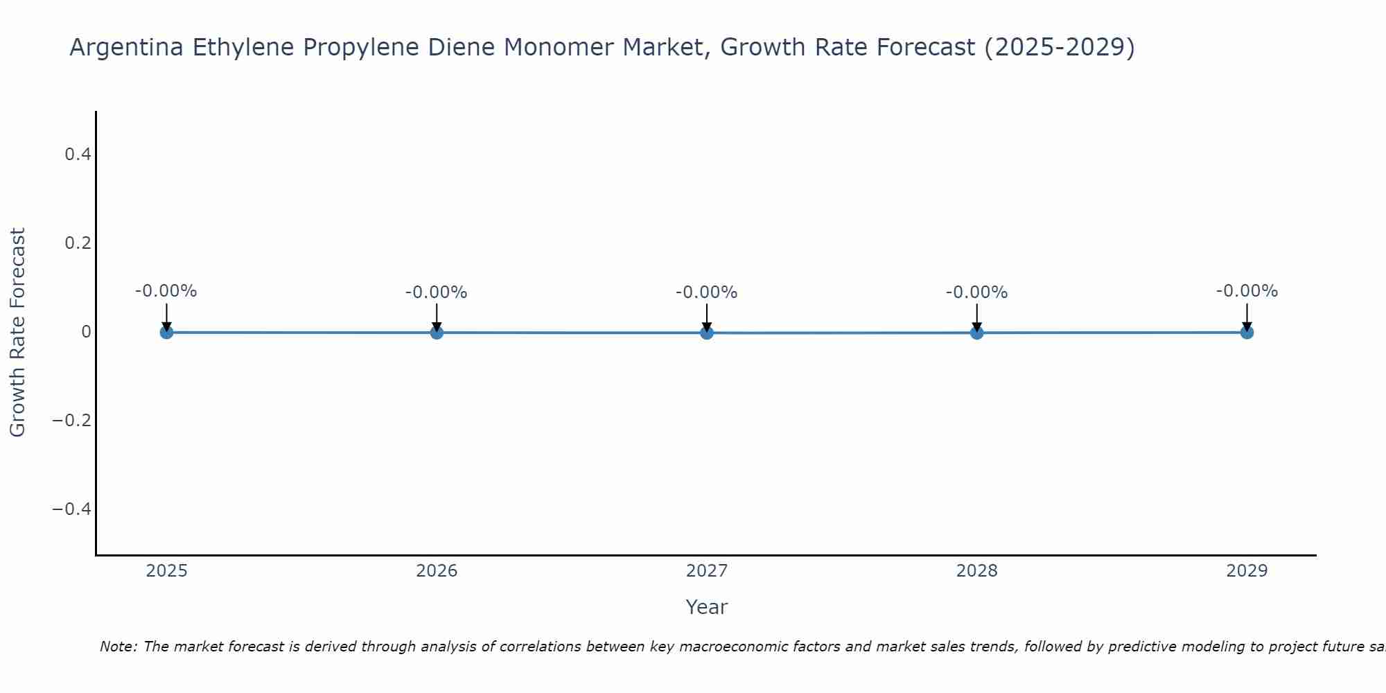 Argentina Ethylene Propylene Diene Monomer Market Growth Rate