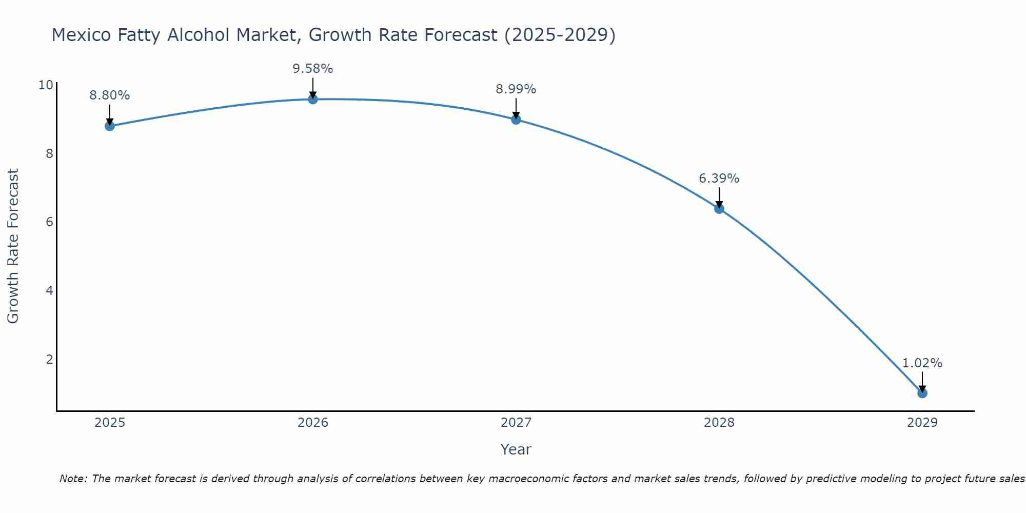 Mexico Fatty Alcohol Market Growth Rate