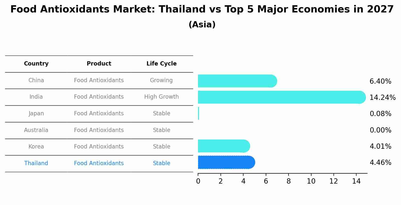 Food Antioxidants Market: Thailand vs Top 5 Major Economies in 2027 (Asia)