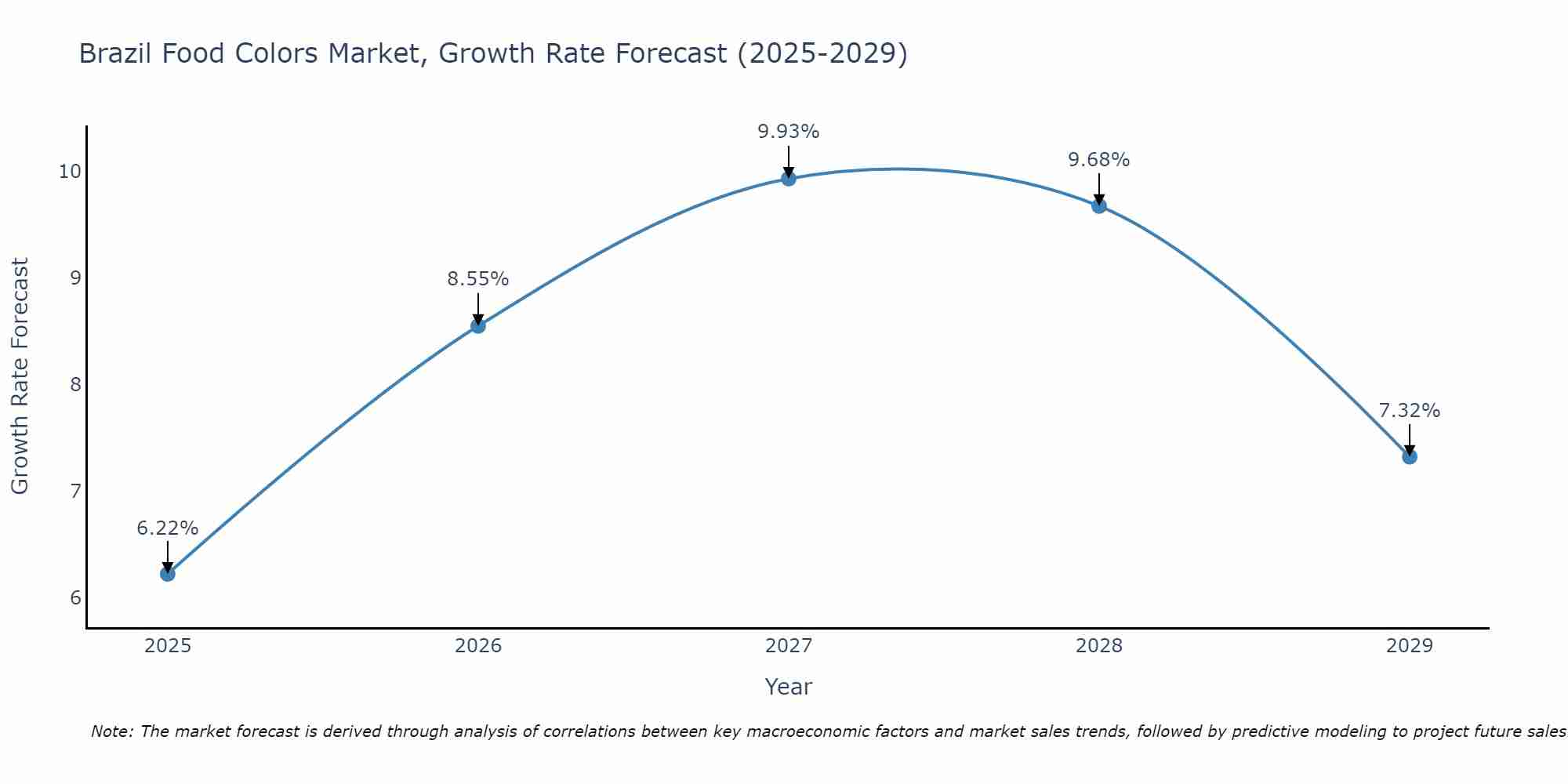 Brazil Food Colors Market Growth Rate