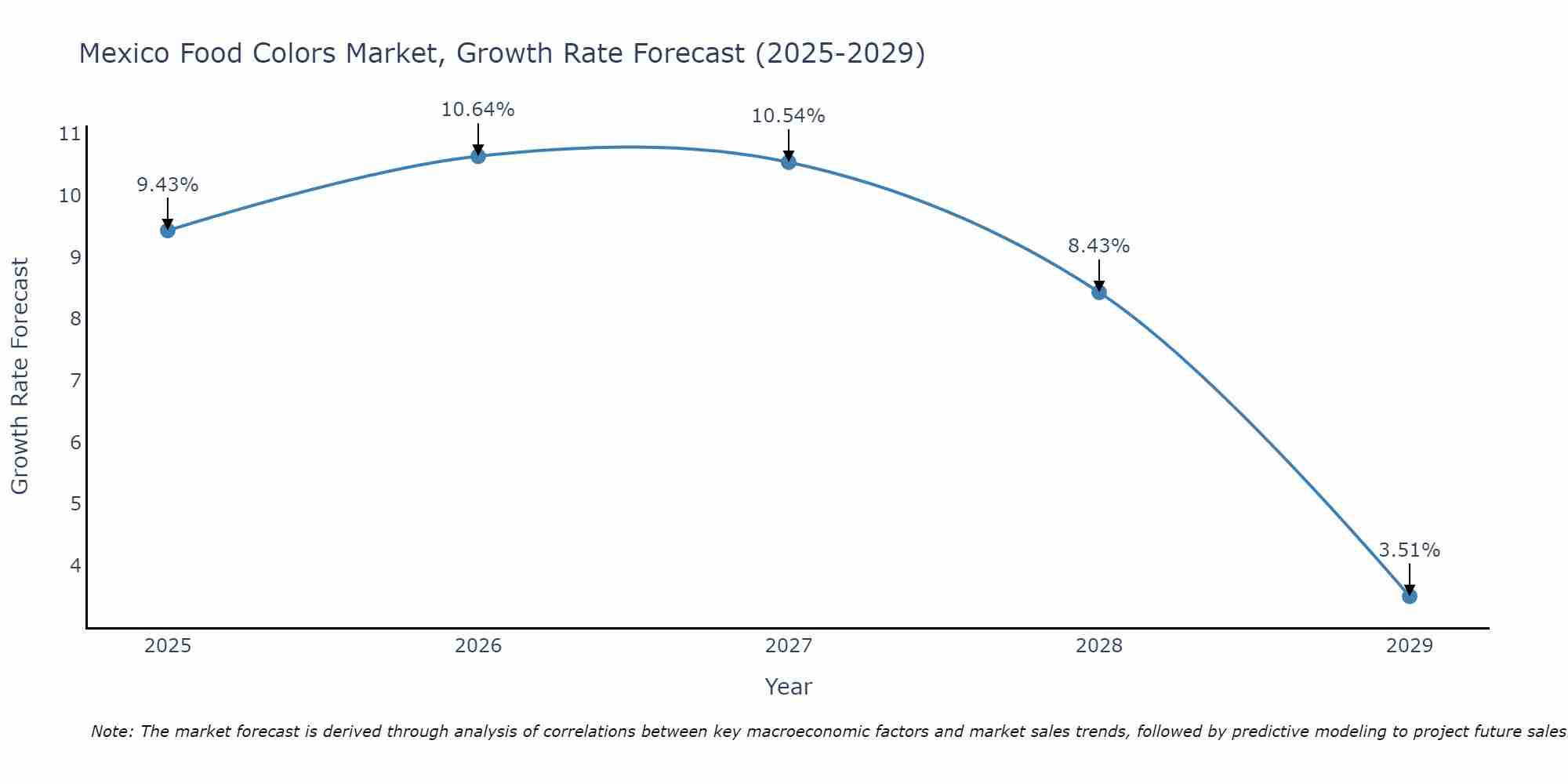 Mexico Food Colors Market Growth Rate