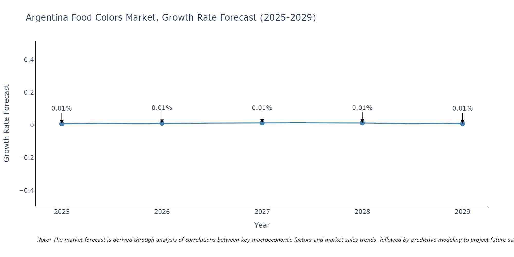Argentina Food Colors Market Growth Rate