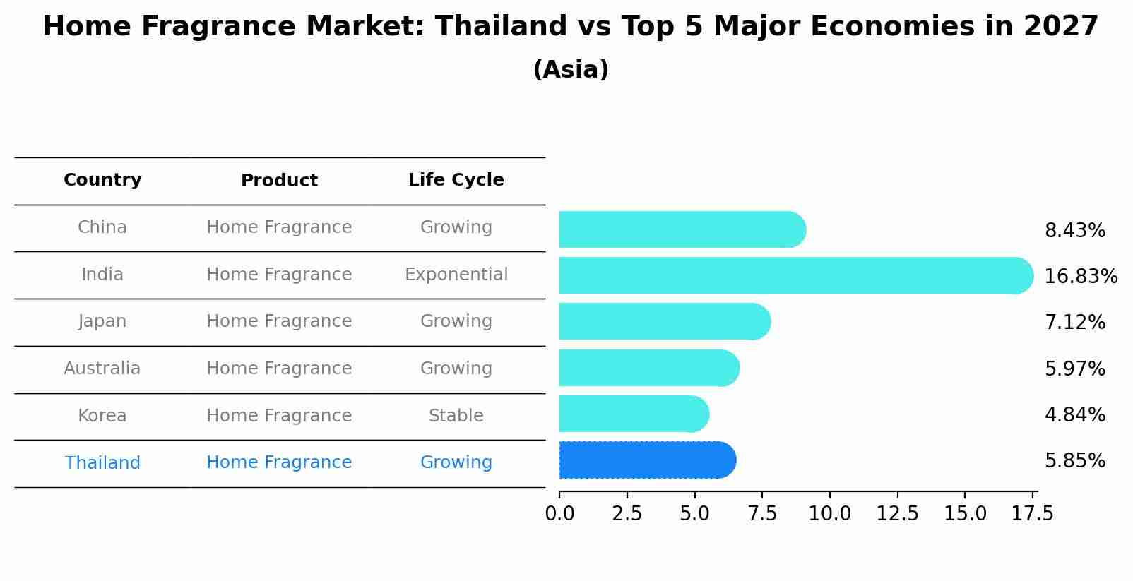 Home Fragrance Market: Thailand vs Top 5 Major Economies in 2027 (Asia)