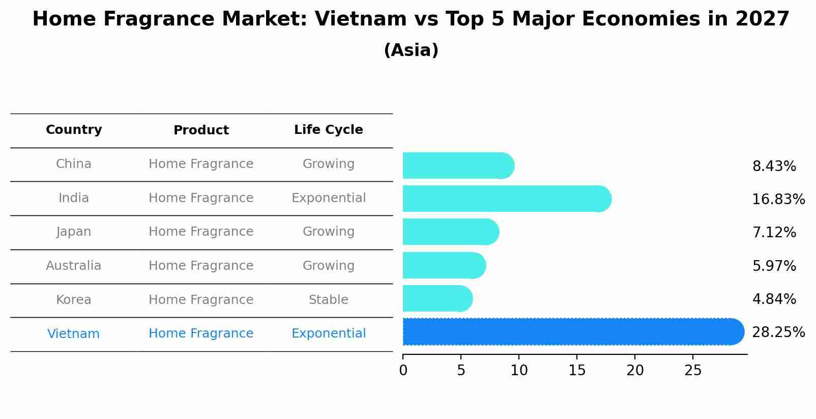 Home Fragrance Market: Vietnam vs Top 5 Major Economies in 2027 (Asia)