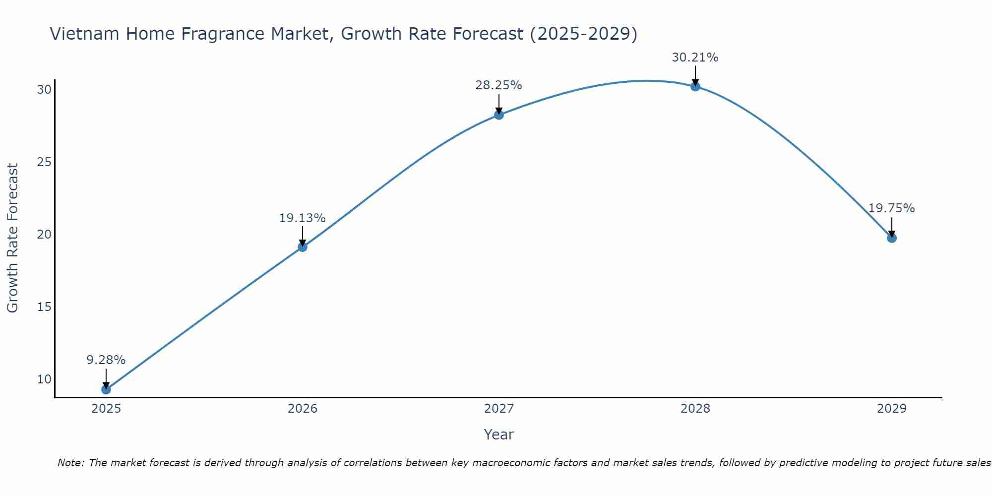 Vietnam Home Fragrance Market Growth Rate