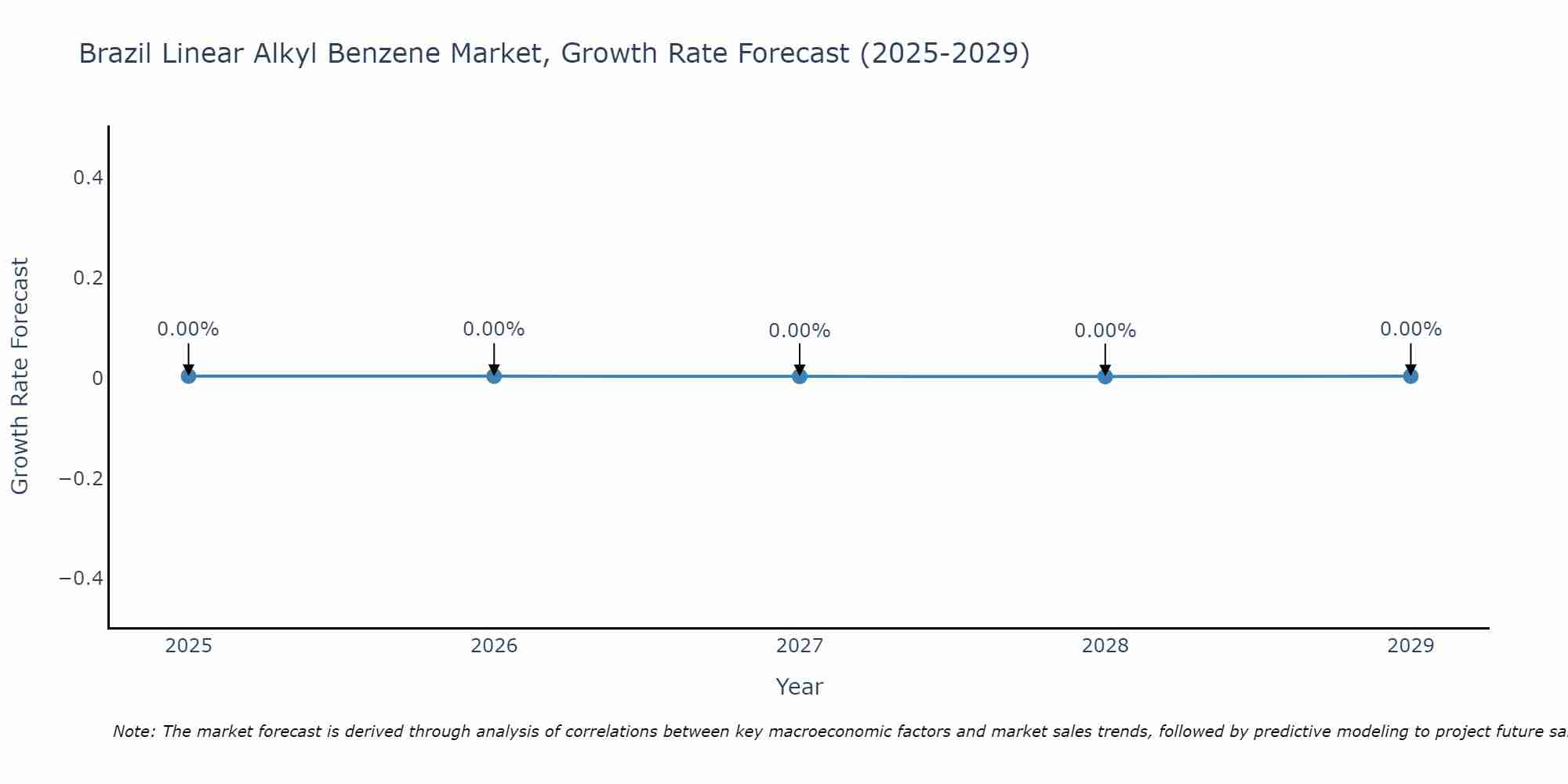 Brazil Linear Alkyl Benzene Market Growth Rate
