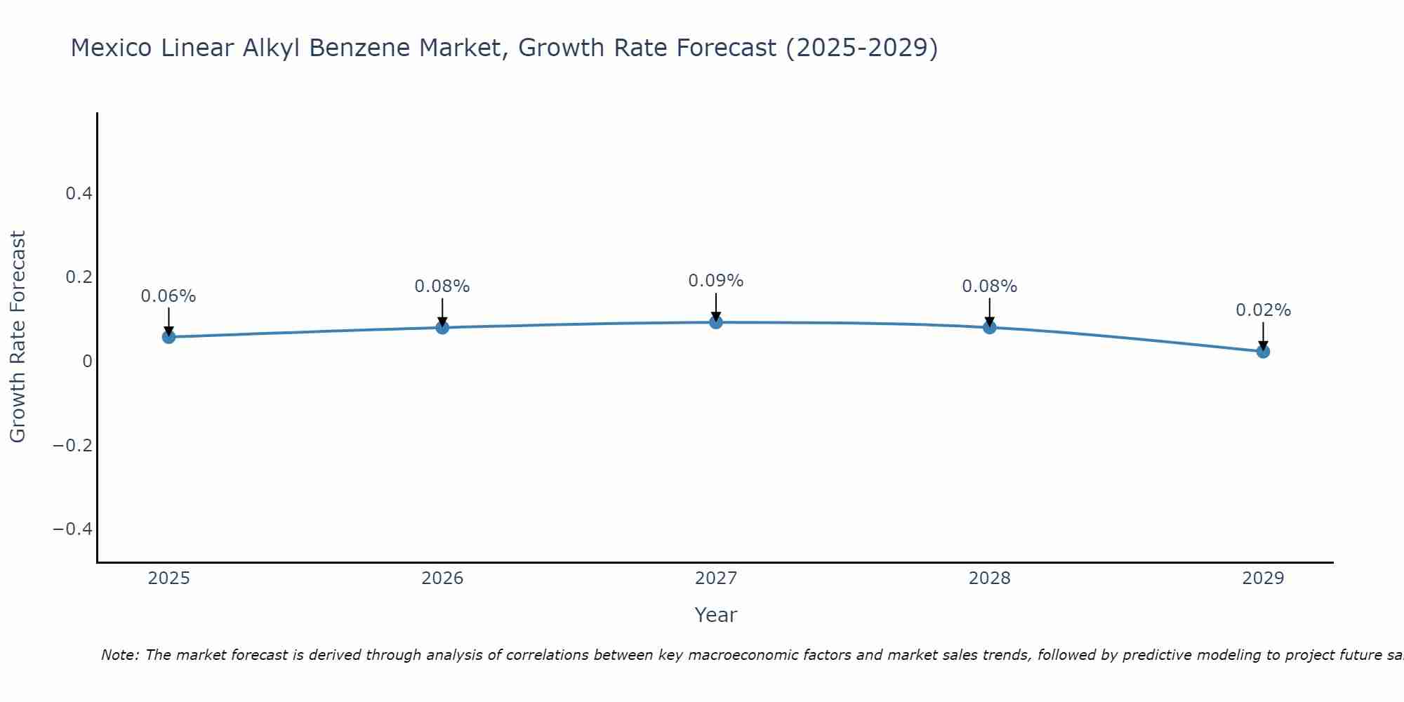 Mexico Linear Alkyl Benzene Market Growth Rate